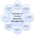 Evolution and History of Human Resource Management