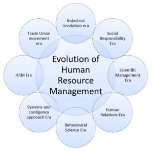 Evolution and History of Human Resource Management