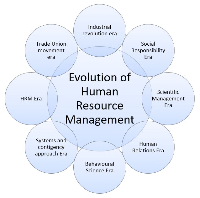 Evolution of Human Resource