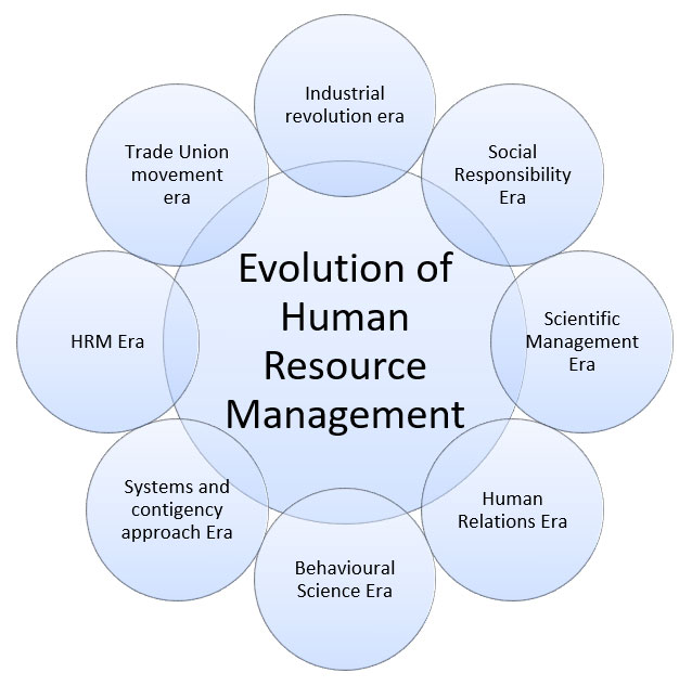 evolution-and-history-of-human-resource-management