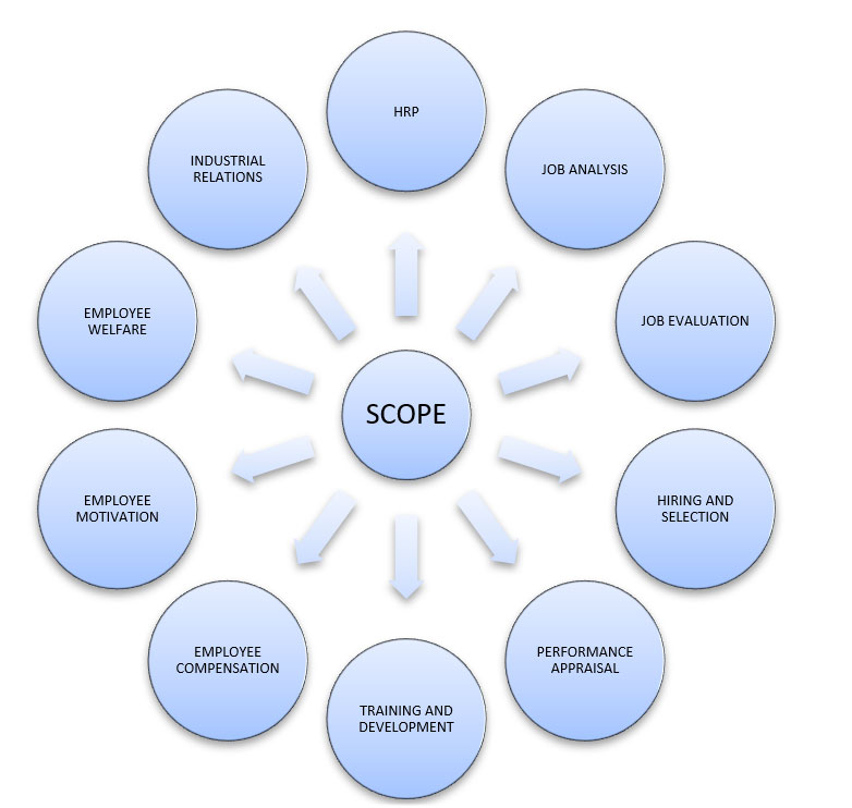 scope of human resources management