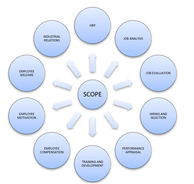 Scope Of Human Resource Management