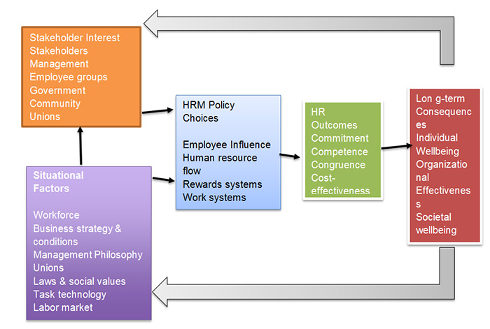 Harvard Model Of HRM Complete Detail With Diagram