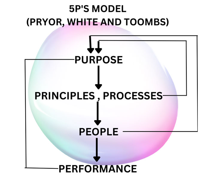 5p Model Of Hrm: Meaning, Purpose With Diagram, 57% OFF